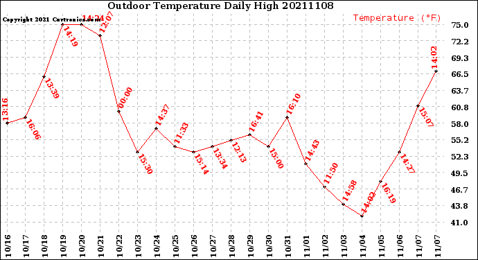 Milwaukee Weather Outdoor Temperature<br>Daily High