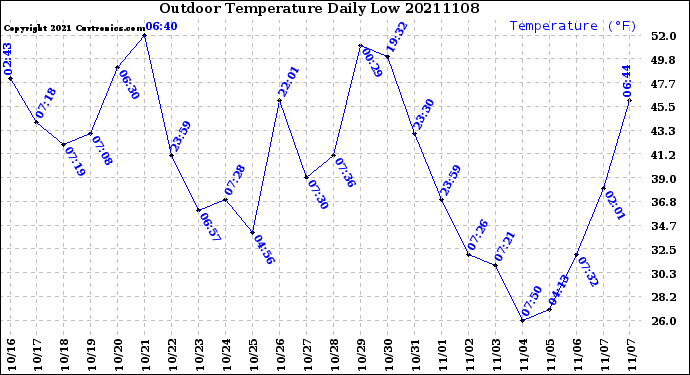 Milwaukee Weather Outdoor Temperature<br>Daily Low