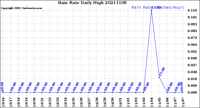 Milwaukee Weather Rain Rate<br>Daily High