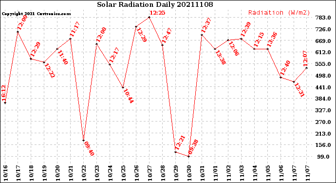 Milwaukee Weather Solar Radiation<br>Daily