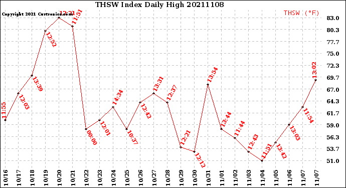 Milwaukee Weather THSW Index<br>Daily High