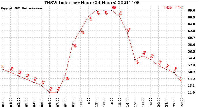 Milwaukee Weather THSW Index<br>per Hour<br>(24 Hours)