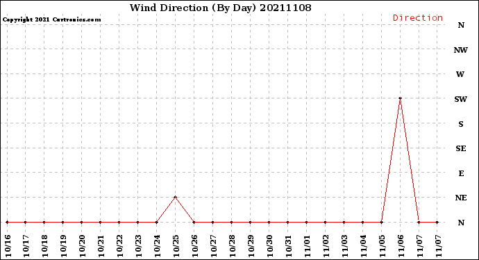 Milwaukee Weather Wind Direction<br>(By Day)