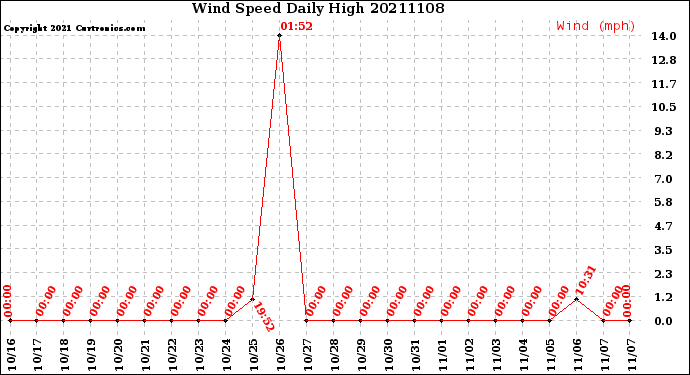 Milwaukee Weather Wind Speed<br>Daily High