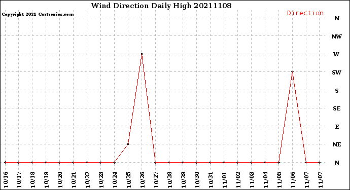 Milwaukee Weather Wind Direction<br>Daily High