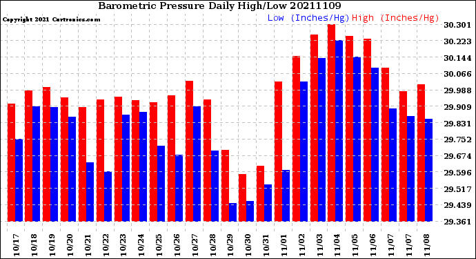 Milwaukee Weather Barometric Pressure<br>Daily High/Low