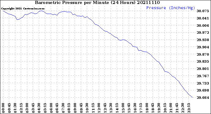 Milwaukee Weather Barometric Pressure<br>per Minute<br>(24 Hours)