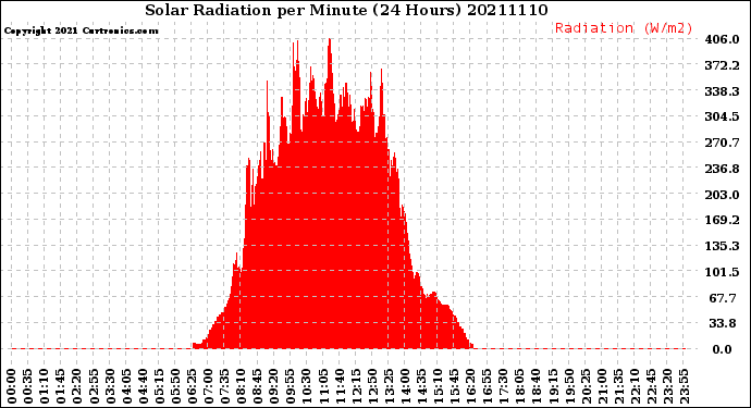 Milwaukee Weather Solar Radiation<br>per Minute<br>(24 Hours)