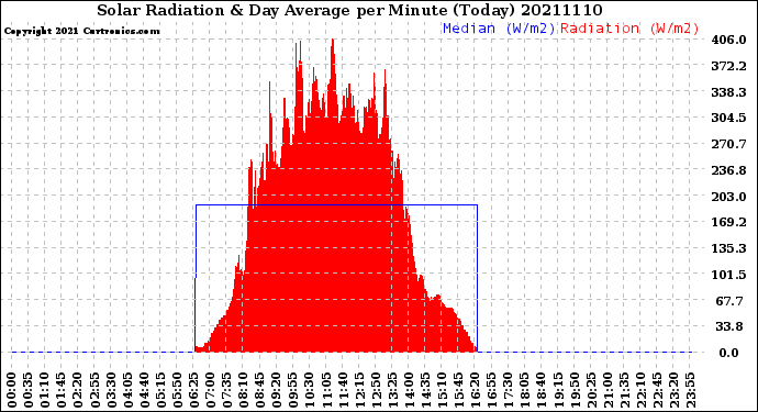 Milwaukee Weather Solar Radiation<br>& Day Average<br>per Minute<br>(Today)