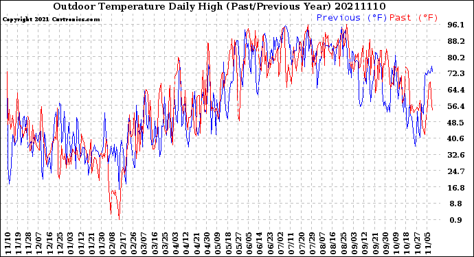 Milwaukee Weather Outdoor Temperature<br>Daily High<br>(Past/Previous Year)