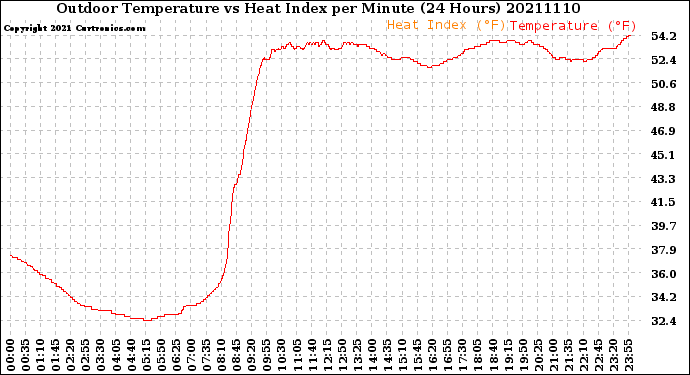 Milwaukee Weather Outdoor Temperature<br>vs Heat Index<br>per Minute<br>(24 Hours)