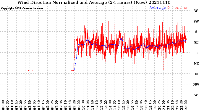 Milwaukee Weather Wind Direction<br>Normalized and Average<br>(24 Hours) (New)
