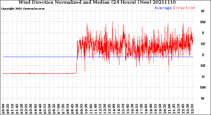 Milwaukee Weather Wind Direction<br>Normalized and Median<br>(24 Hours) (New)