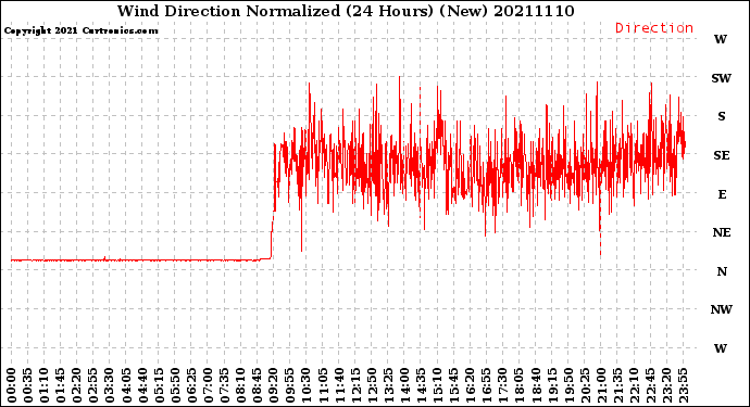 Milwaukee Weather Wind Direction<br>Normalized<br>(24 Hours) (New)