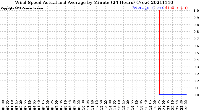 Milwaukee Weather Wind Speed<br>Actual and Average<br>by Minute<br>(24 Hours) (New)
