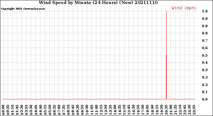 Milwaukee Weather Wind Speed<br>by Minute<br>(24 Hours) (New)