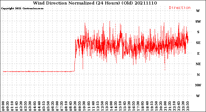 Milwaukee Weather Wind Direction<br>Normalized<br>(24 Hours) (Old)