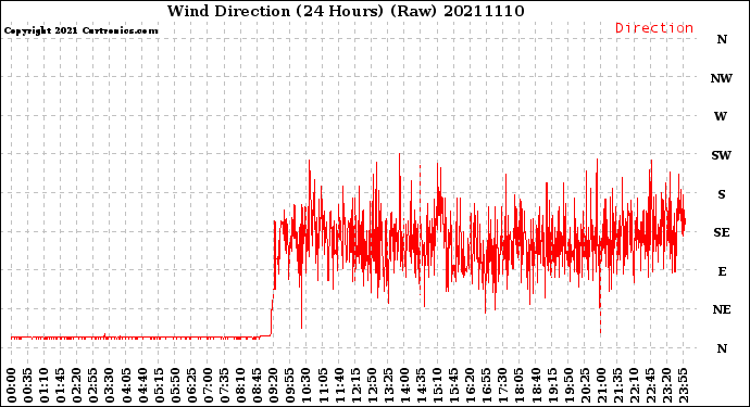 Milwaukee Weather Wind Direction<br>(24 Hours) (Raw)