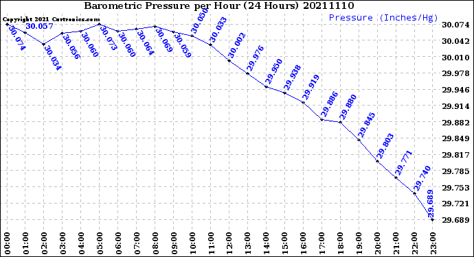 Milwaukee Weather Barometric Pressure<br>per Hour<br>(24 Hours)