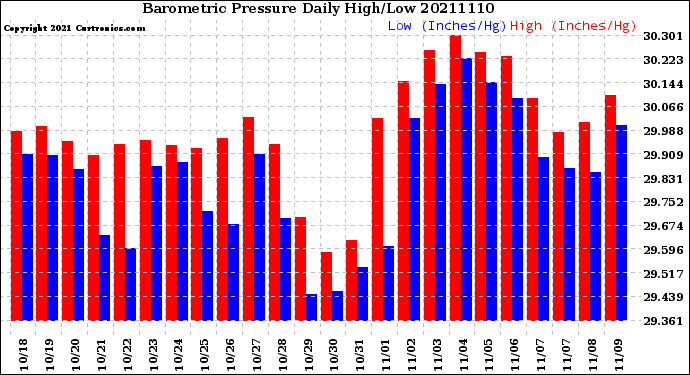 Milwaukee Weather Barometric Pressure<br>Daily High/Low