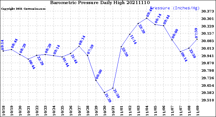 Milwaukee Weather Barometric Pressure<br>Daily High