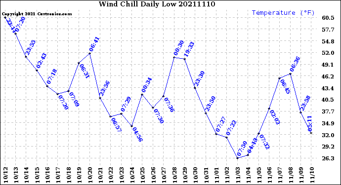 Milwaukee Weather Wind Chill<br>Daily Low