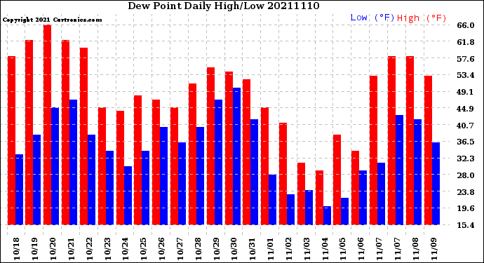 Milwaukee Weather Dew Point<br>Daily High/Low