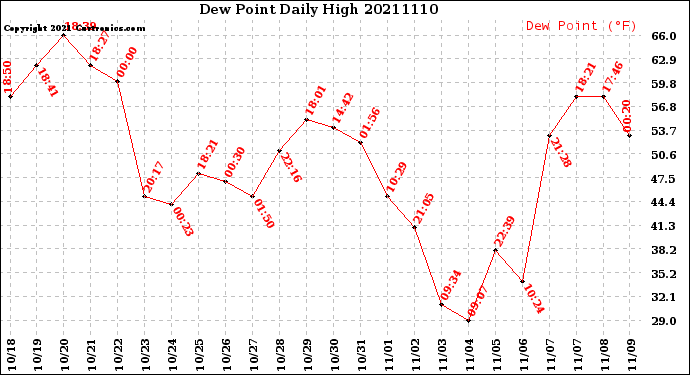 Milwaukee Weather Dew Point<br>Daily High