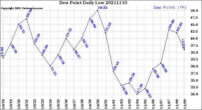 Milwaukee Weather Dew Point<br>Daily Low