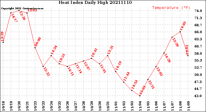 Milwaukee Weather Heat Index<br>Daily High