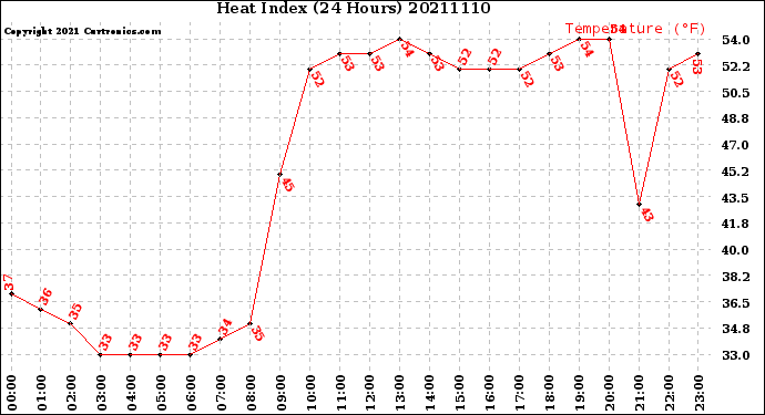 Milwaukee Weather Heat Index<br>(24 Hours)