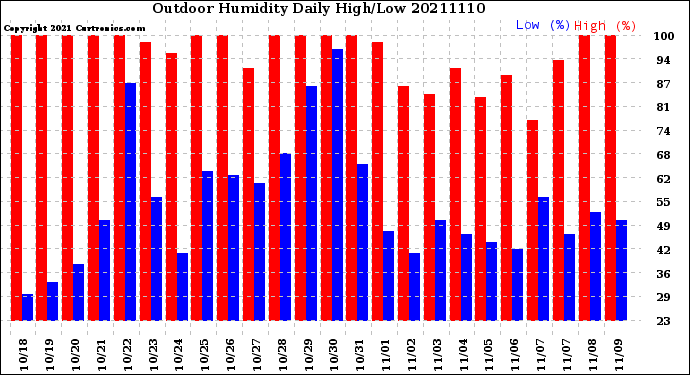 Milwaukee Weather Outdoor Humidity<br>Daily High/Low