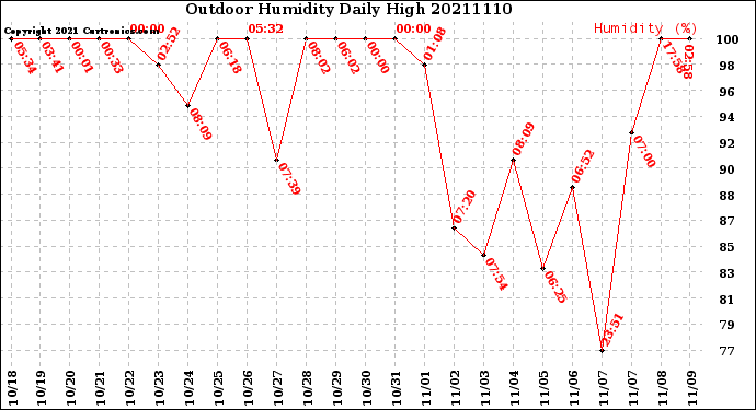Milwaukee Weather Outdoor Humidity<br>Daily High