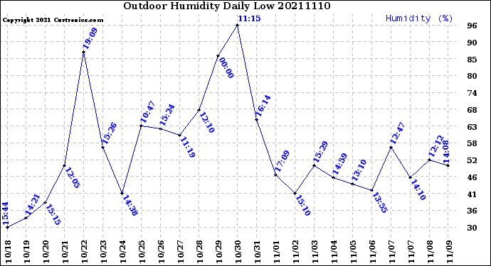 Milwaukee Weather Outdoor Humidity<br>Daily Low