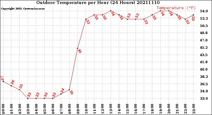 Milwaukee Weather Outdoor Temperature<br>per Hour<br>(24 Hours)