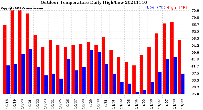 Milwaukee Weather Outdoor Temperature<br>Daily High/Low