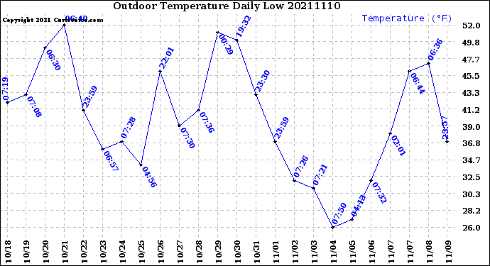 Milwaukee Weather Outdoor Temperature<br>Daily Low