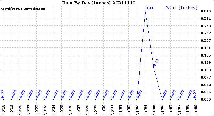 Milwaukee Weather Rain<br>By Day<br>(Inches)