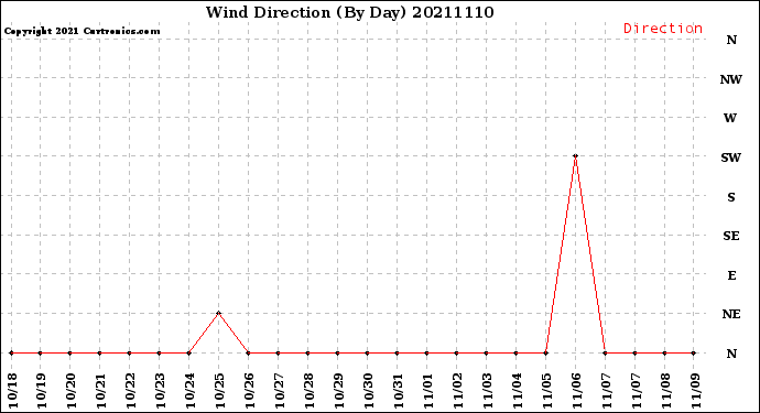 Milwaukee Weather Wind Direction<br>(By Day)