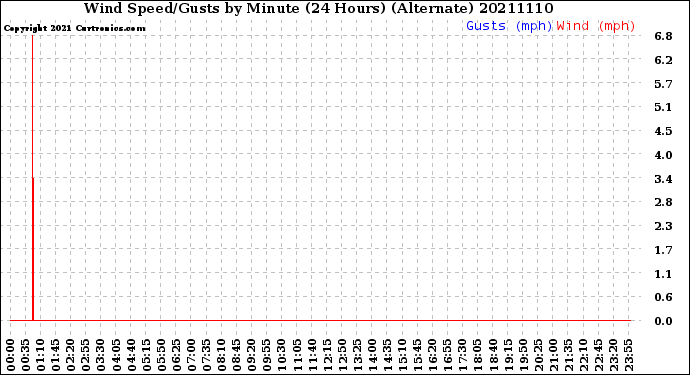 Milwaukee Weather Wind Speed/Gusts<br>by Minute<br>(24 Hours) (Alternate)