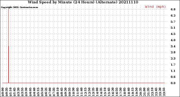 Milwaukee Weather Wind Speed<br>by Minute<br>(24 Hours) (Alternate)
