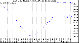 Milwaukee Weather Barometric Pressure<br>per Minute<br>(24 Hours)