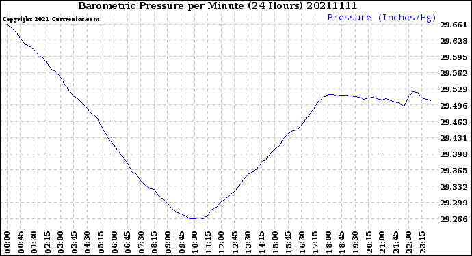 Milwaukee Weather Barometric Pressure<br>per Minute<br>(24 Hours)
