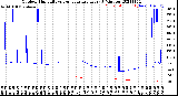 Milwaukee Weather Outdoor Humidity<br>vs Temperature<br>Every 5 Minutes