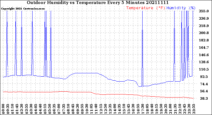 Milwaukee Weather Outdoor Humidity<br>vs Temperature<br>Every 5 Minutes