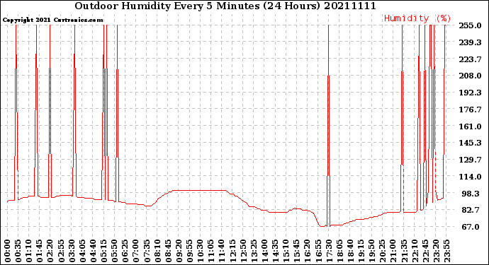 Milwaukee Weather Outdoor Humidity<br>Every 5 Minutes<br>(24 Hours)