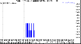 Milwaukee Weather Rain<br>per Minute<br>(Inches)<br>(24 Hours)