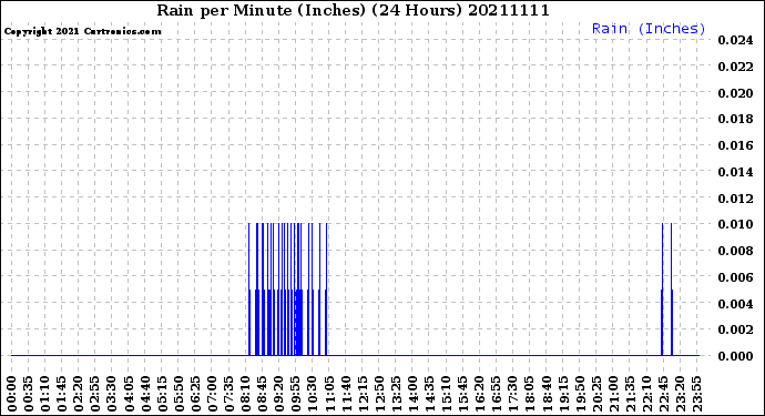 Milwaukee Weather Rain<br>per Minute<br>(Inches)<br>(24 Hours)