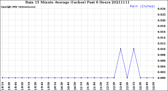 Milwaukee Weather Rain<br>15 Minute Average<br>(Inches)<br>Past 6 Hours