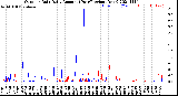 Milwaukee Weather Outdoor Rain<br>Daily Amount<br>(Past/Previous Year)